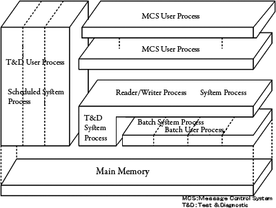 Logical hierarchical structure of the main memory
