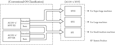 Figure 2 Basic part of the OS (SP I, SP II and SP III)
