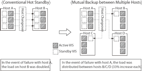 Figure 3 Mutual backup between multiple hosts
