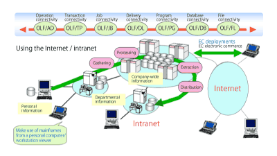 Figure 4: Open system connectivity in seven processing areas