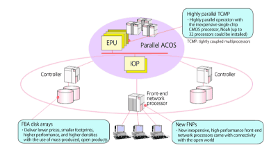 Figure 5: Parallel ACOS using advanced hardware