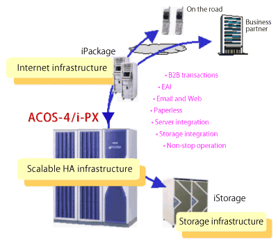 Figure 1: Main benefits of ACOS-4/i-PX