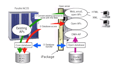 Figure 3: ACOS-4/iPackage concept