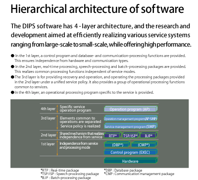 Hierarchical architecture of the DIPS software