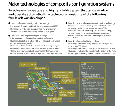 Major technologies of composite configuration systems