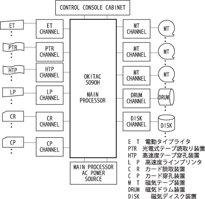 OKITAC5090Hの標準システム構成図