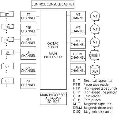 Standard system configuration diagram of OKITAC5090H