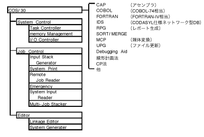 図-2　COS/30機能構成