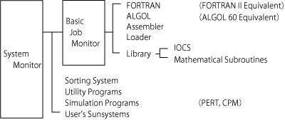 Figure 3  Configuration of functions of TOPS-3