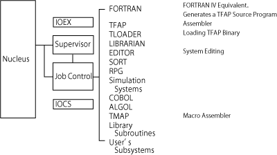 Figure 4  Configuration of functions of TOPS-4