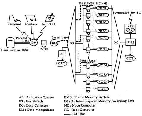 Figure 1: Hardware organization of the LINKS-1 image-rendering system