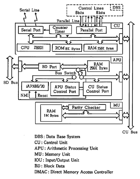Figure 2: Hardware organization of each unit computer