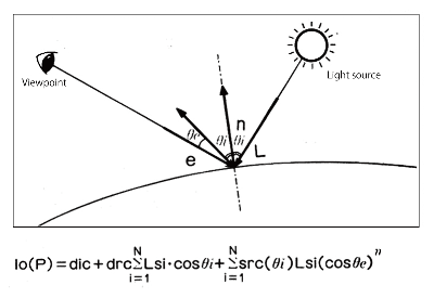 Figure 3: Luminance formula