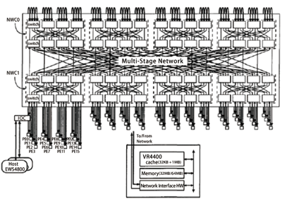 Figure 1: Hardware architecture of the Cenju-3 (in a 64 PE configuration)