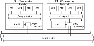DS/90 7800E,7900Eの分散共用メモリの構成