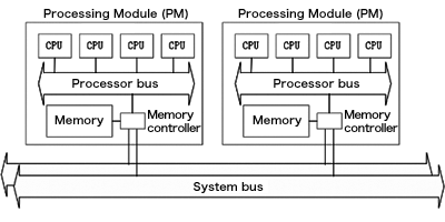 Figure: NUMA architecture of the DS/90 7800E and 7900E